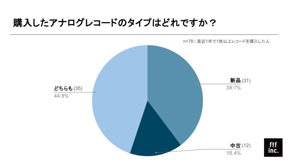 フェイスレコードが「福岡県アナログレコード白書」を公開