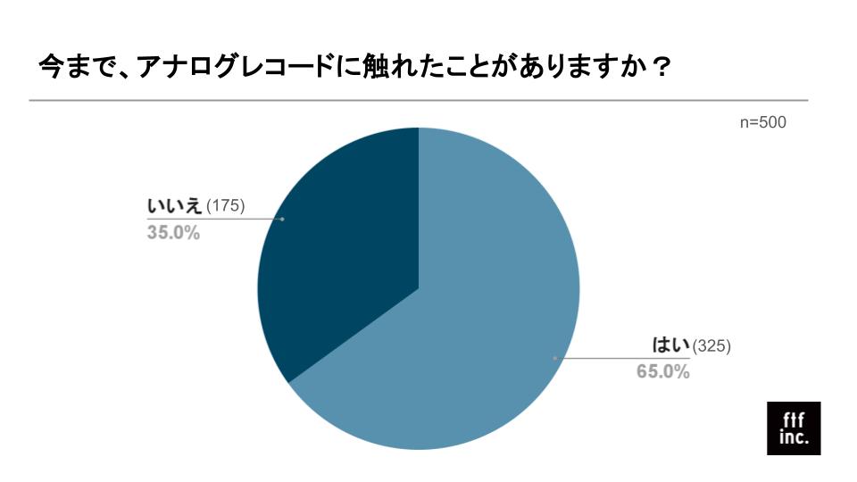 フェイスレコードが「福岡県アナログレコード白書」を公開