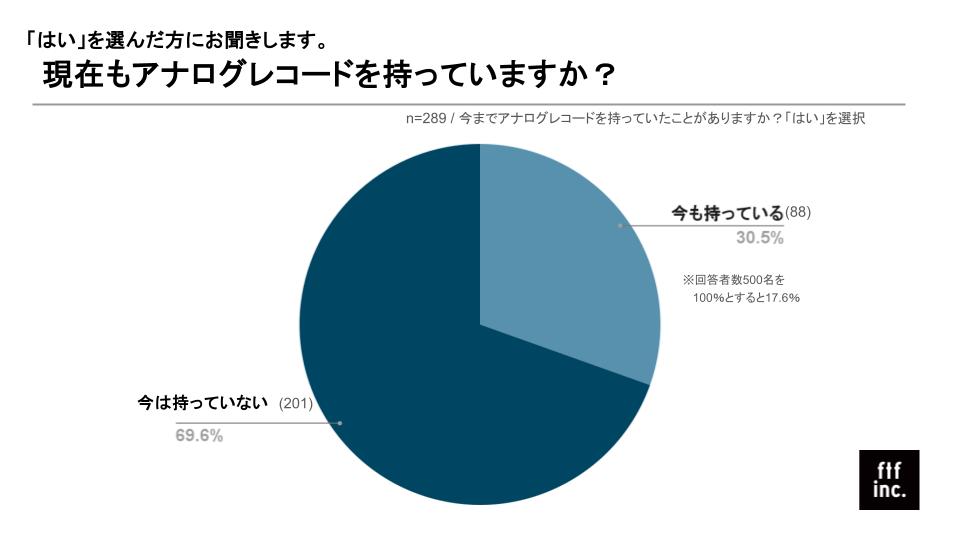 フェイスレコードが「福岡県アナログレコード白書」を公開