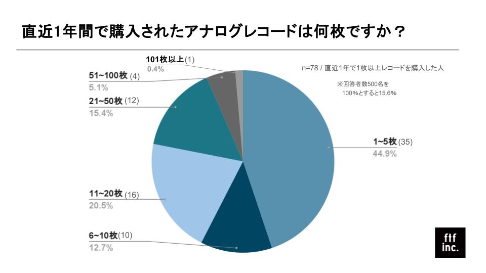フェイスレコードが「福岡県アナログレコード白書」を公開